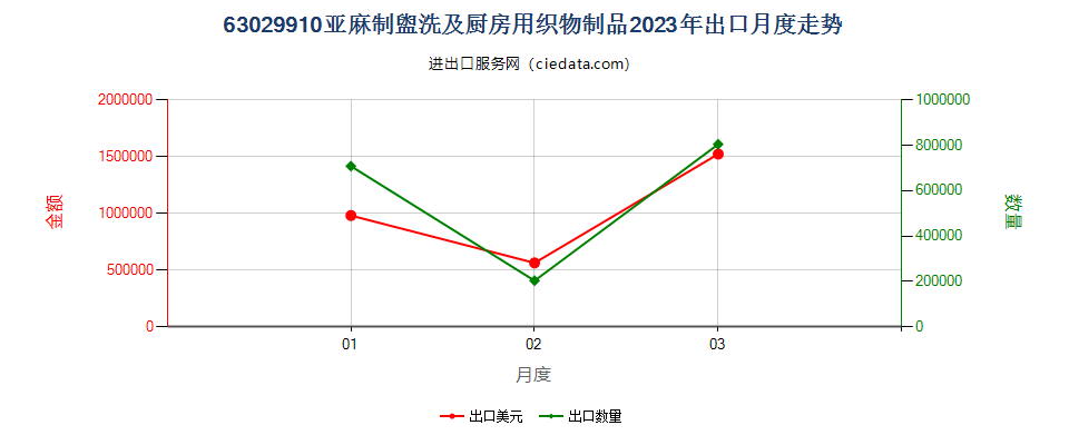 63029910亚麻制盥洗及厨房用织物制品出口2023年月度走势图