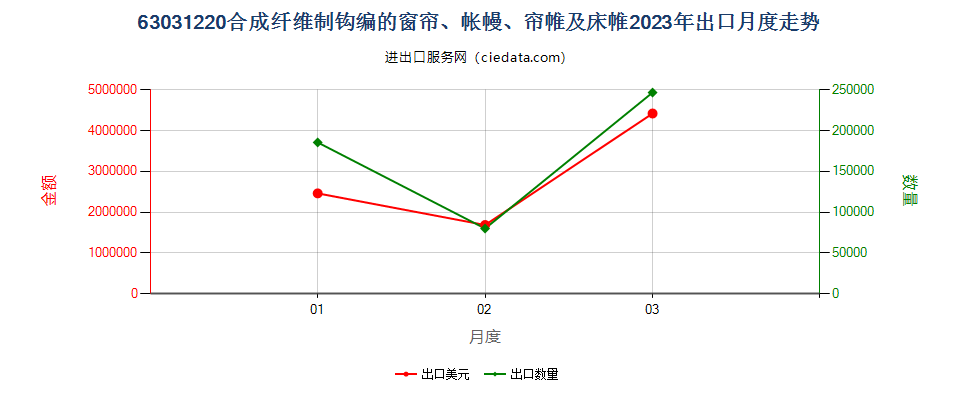 63031220合成纤维制钩编的窗帘、帐幔、帘帷及床帷出口2023年月度走势图