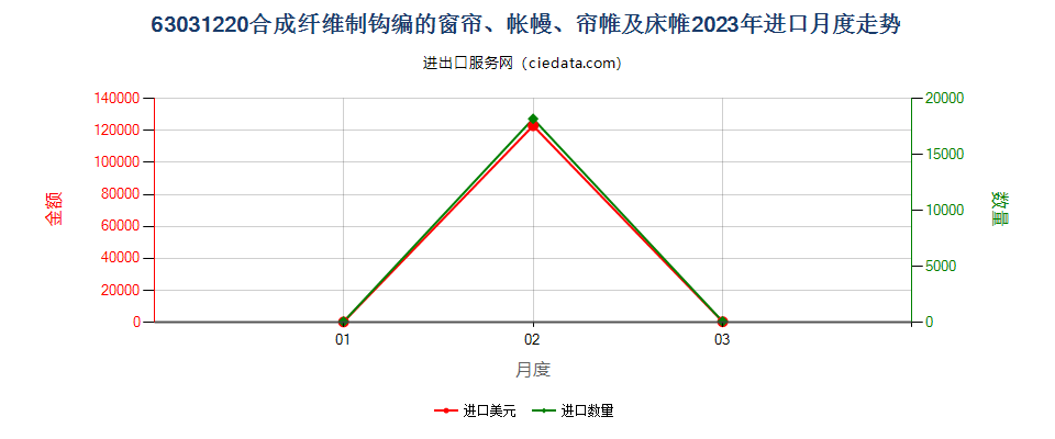 63031220合成纤维制钩编的窗帘、帐幔、帘帷及床帷进口2023年月度走势图