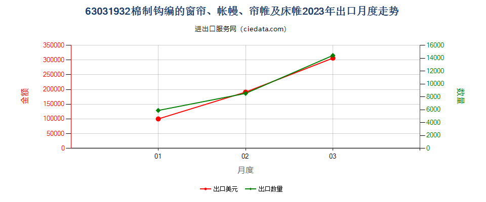 63031932棉制钩编的窗帘、帐幔、帘帷及床帷出口2023年月度走势图