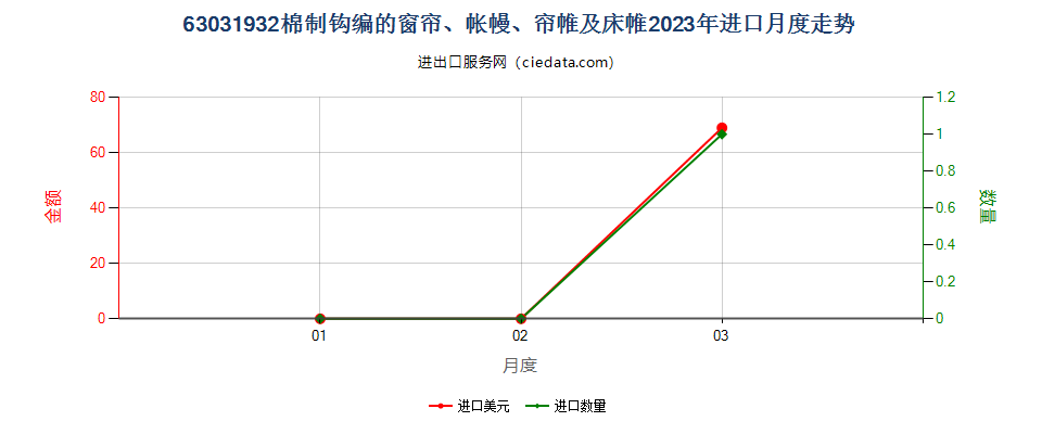 63031932棉制钩编的窗帘、帐幔、帘帷及床帷进口2023年月度走势图