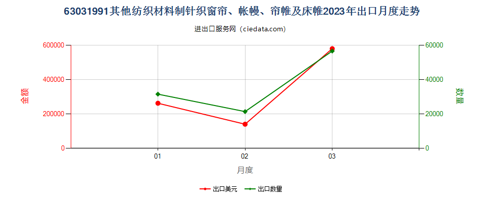 63031991其他纺织材料制针织窗帘、帐幔、帘帷及床帷出口2023年月度走势图