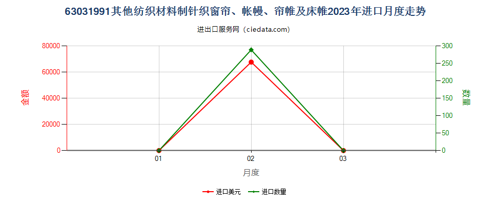 63031991其他纺织材料制针织窗帘、帐幔、帘帷及床帷进口2023年月度走势图