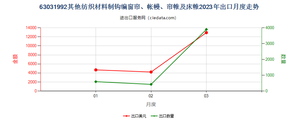 63031992其他纺织材料制钩编窗帘、帐幔、帘帷及床帷出口2023年月度走势图