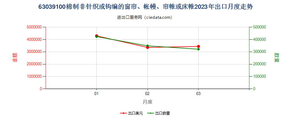 63039100棉制非针织或钩编的窗帘、帐幔、帘帷或床帷出口2023年月度走势图