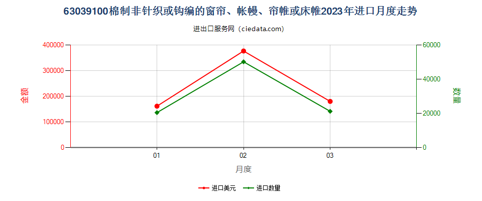 63039100棉制非针织或钩编的窗帘、帐幔、帘帷或床帷进口2023年月度走势图