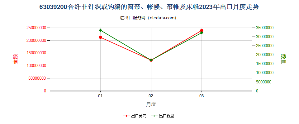 63039200合纤非针织或钩编的窗帘、帐幔、帘帷及床帷出口2023年月度走势图