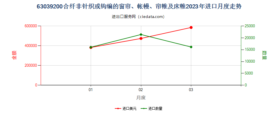 63039200合纤非针织或钩编的窗帘、帐幔、帘帷及床帷进口2023年月度走势图