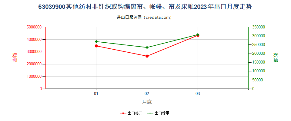 63039900其他纺材非针织或钩编窗帘、帐幔、帘及床帷出口2023年月度走势图