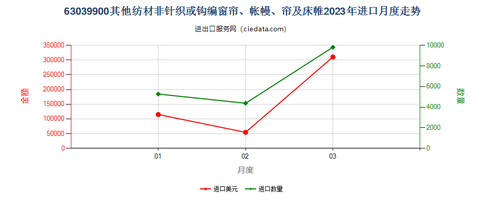 63039900其他纺材非针织或钩编窗帘、帐幔、帘及床帷进口2023年月度走势图