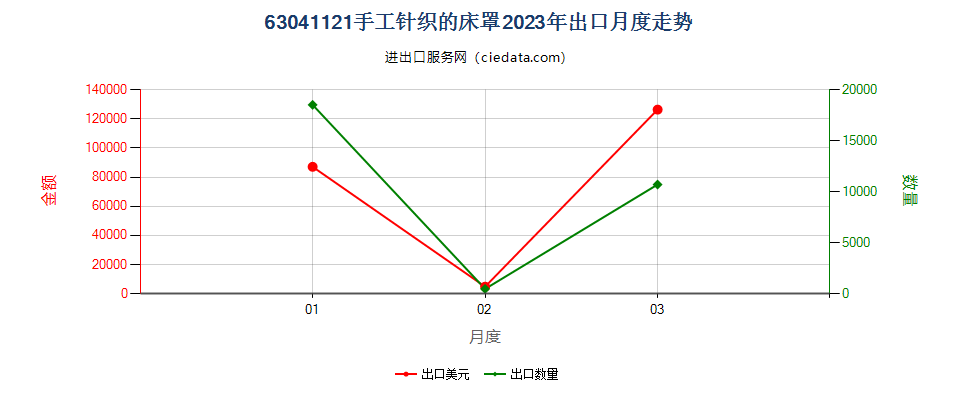 63041121手工针织的床罩出口2023年月度走势图