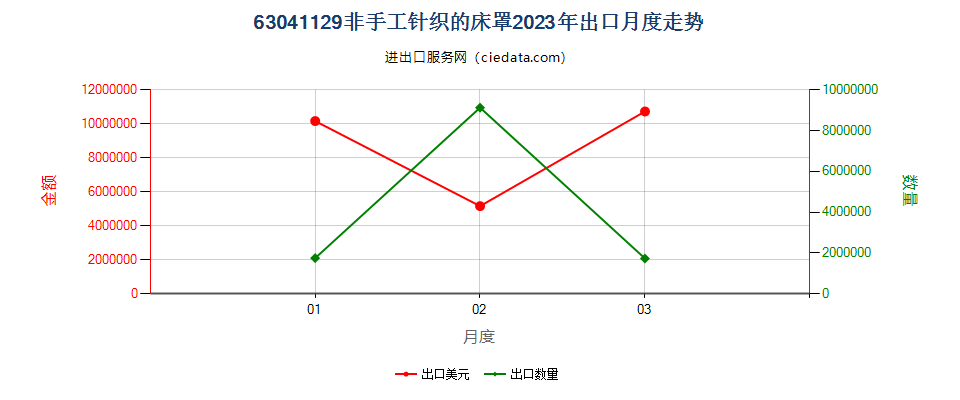 63041129非手工针织的床罩出口2023年月度走势图