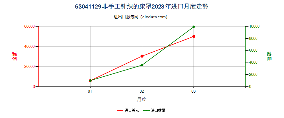 63041129非手工针织的床罩进口2023年月度走势图