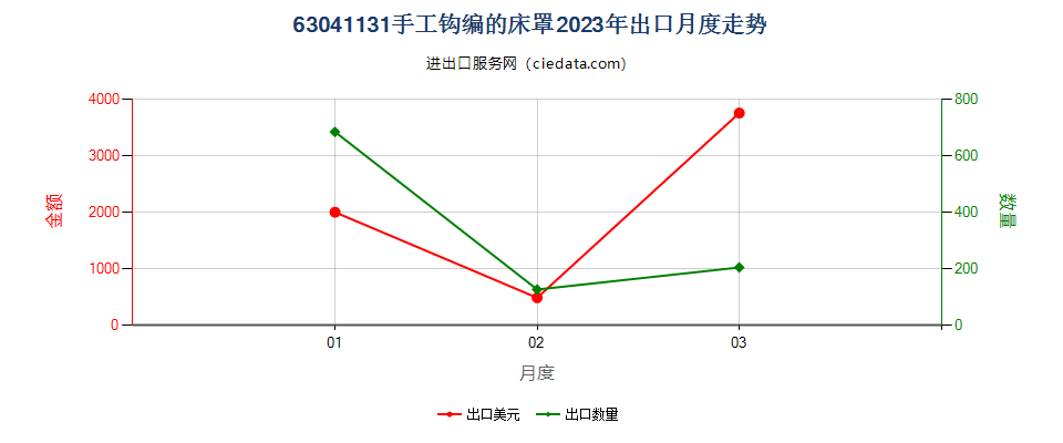 63041131手工钩编的床罩出口2023年月度走势图