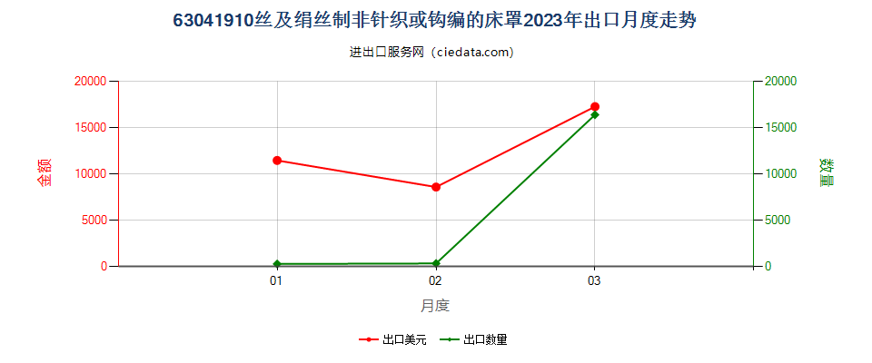 63041910丝及绢丝制非针织或钩编的床罩出口2023年月度走势图