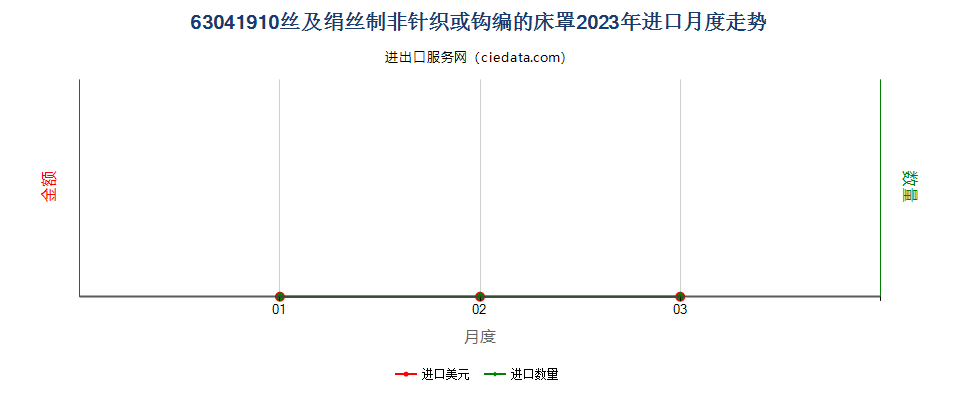 63041910丝及绢丝制非针织或钩编的床罩进口2023年月度走势图