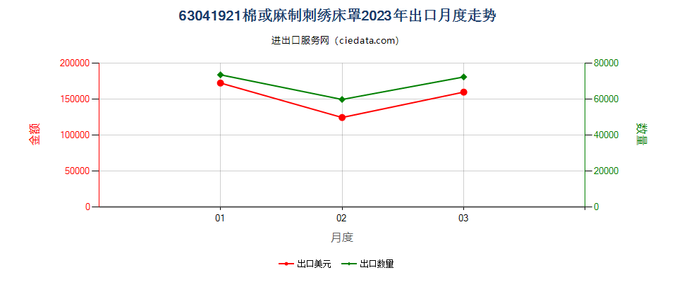 63041921棉或麻制刺绣床罩出口2023年月度走势图