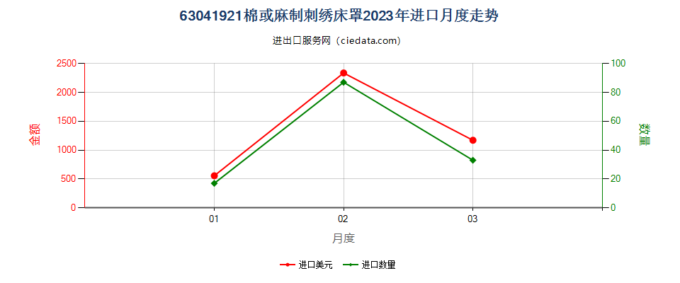 63041921棉或麻制刺绣床罩进口2023年月度走势图