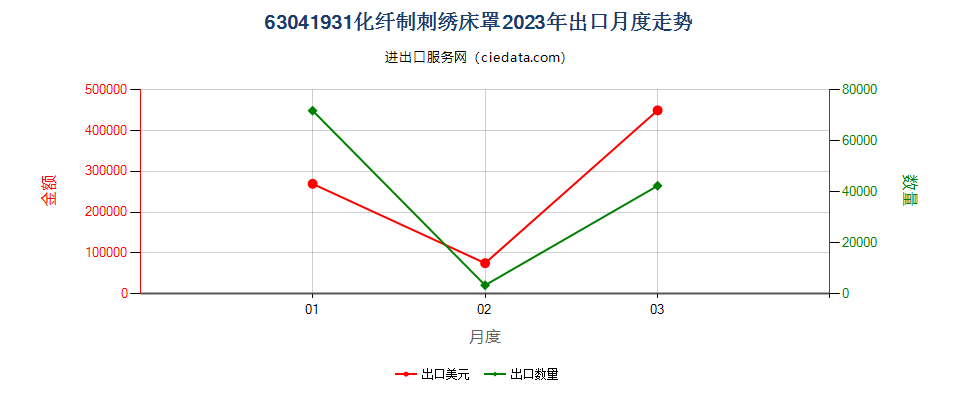 63041931化纤制刺绣床罩出口2023年月度走势图