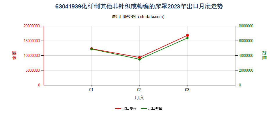 63041939化纤制其他非针织或钩编的床罩出口2023年月度走势图