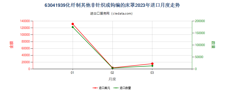 63041939化纤制其他非针织或钩编的床罩进口2023年月度走势图