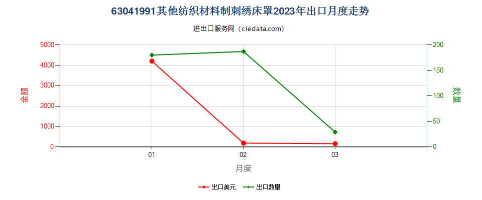 63041991其他纺织材料制刺绣床罩出口2023年月度走势图