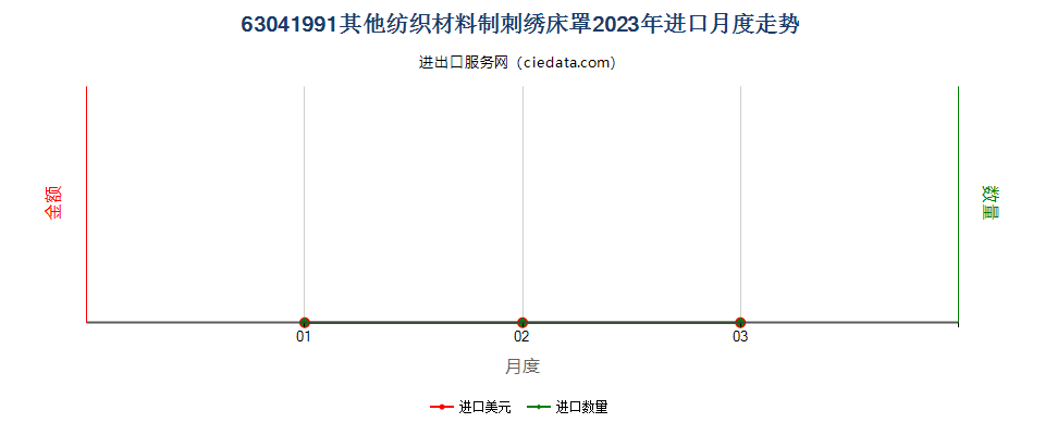 63041991其他纺织材料制刺绣床罩进口2023年月度走势图