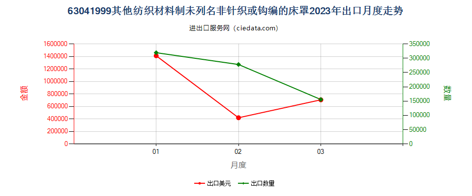 63041999其他纺织材料制未列名非针织或钩编的床罩出口2023年月度走势图