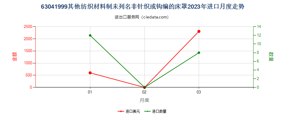 63041999其他纺织材料制未列名非针织或钩编的床罩进口2023年月度走势图