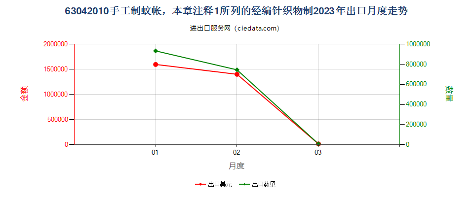 63042010手工制蚊帐，本章注释1所列的经编针织物制出口2023年月度走势图