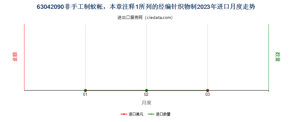 63042090非手工制蚊帐，本章注释1所列的经编针织物制进口2023年月度走势图