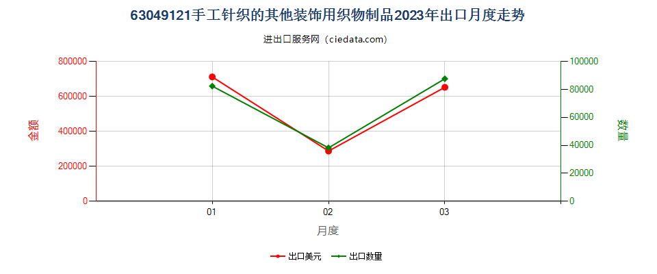 63049121手工针织的其他装饰用织物制品出口2023年月度走势图