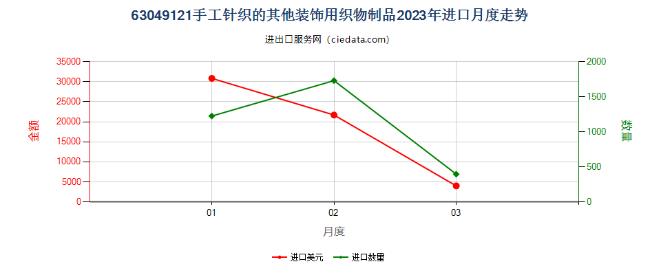 63049121手工针织的其他装饰用织物制品进口2023年月度走势图