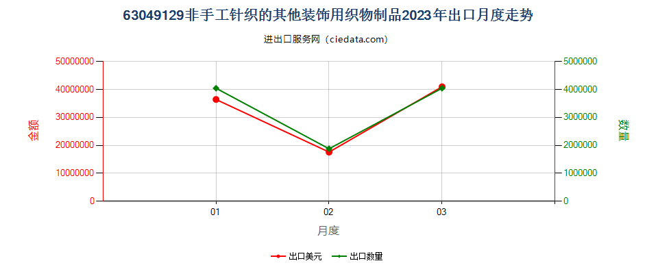 63049129非手工针织的其他装饰用织物制品出口2023年月度走势图