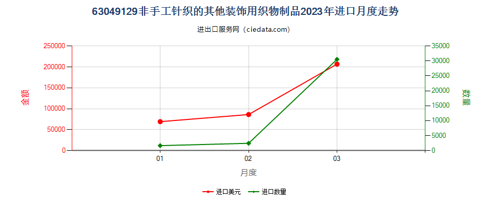 63049129非手工针织的其他装饰用织物制品进口2023年月度走势图