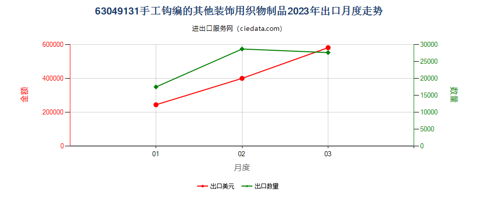 63049131手工钩编的其他装饰用织物制品出口2023年月度走势图