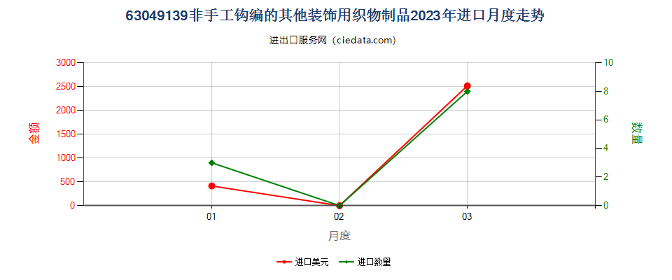 63049139非手工钩编的其他装饰用织物制品进口2023年月度走势图