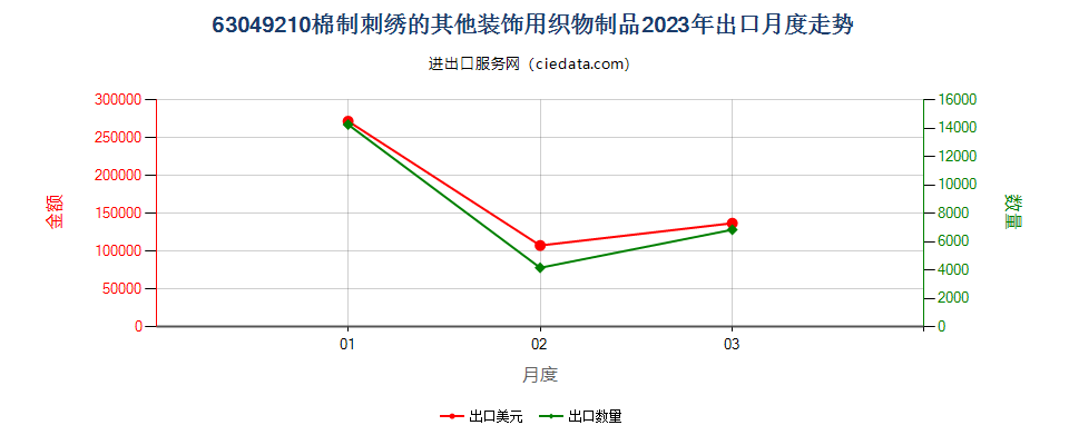 63049210棉制刺绣的其他装饰用织物制品出口2023年月度走势图