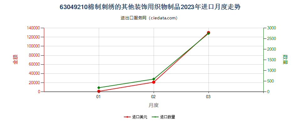 63049210棉制刺绣的其他装饰用织物制品进口2023年月度走势图