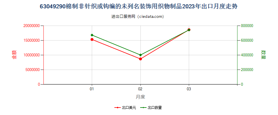 63049290棉制非针织或钩编的未列名装饰用织物制品出口2023年月度走势图