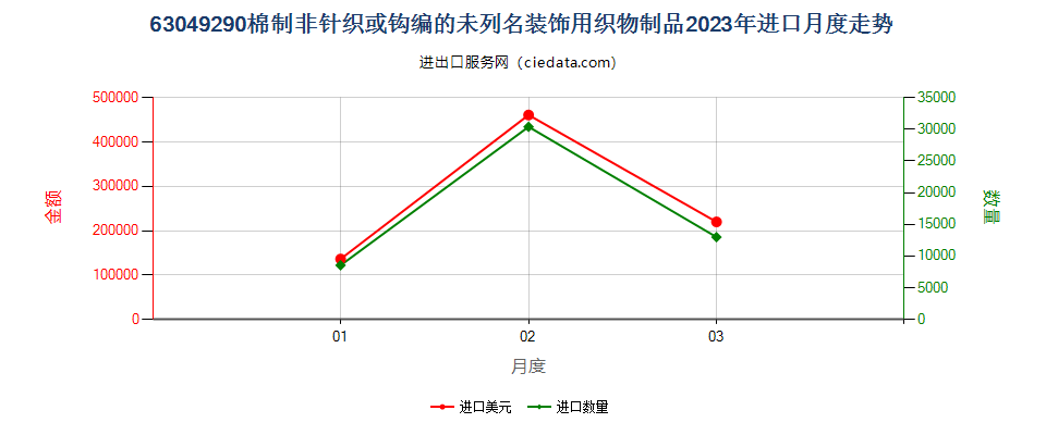 63049290棉制非针织或钩编的未列名装饰用织物制品进口2023年月度走势图