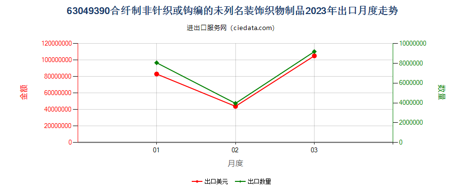 63049390合纤制非针织或钩编的未列名装饰织物制品出口2023年月度走势图