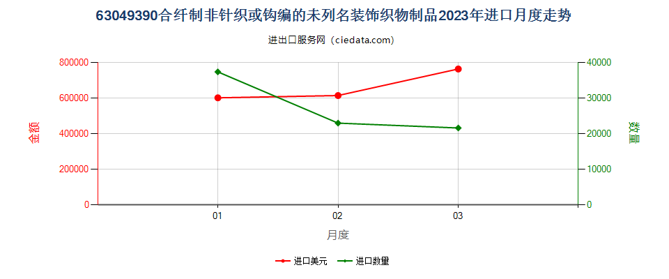 63049390合纤制非针织或钩编的未列名装饰织物制品进口2023年月度走势图