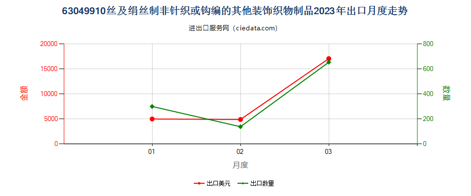 63049910丝及绢丝制非针织或钩编的其他装饰织物制品出口2023年月度走势图