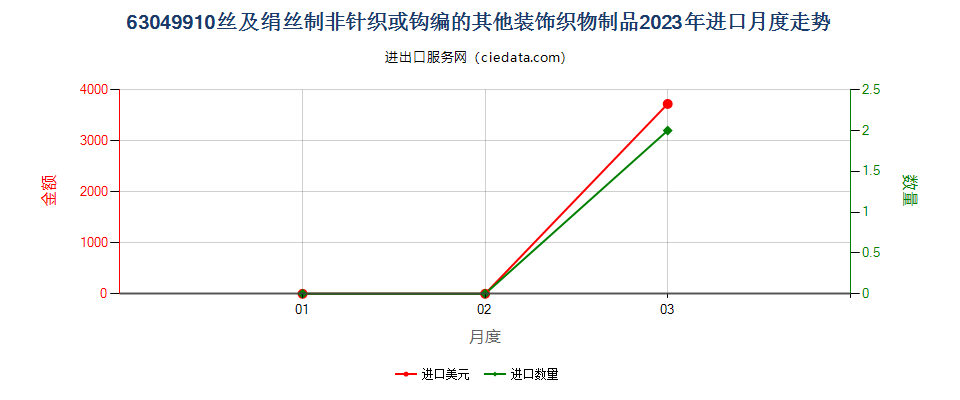 63049910丝及绢丝制非针织或钩编的其他装饰织物制品进口2023年月度走势图