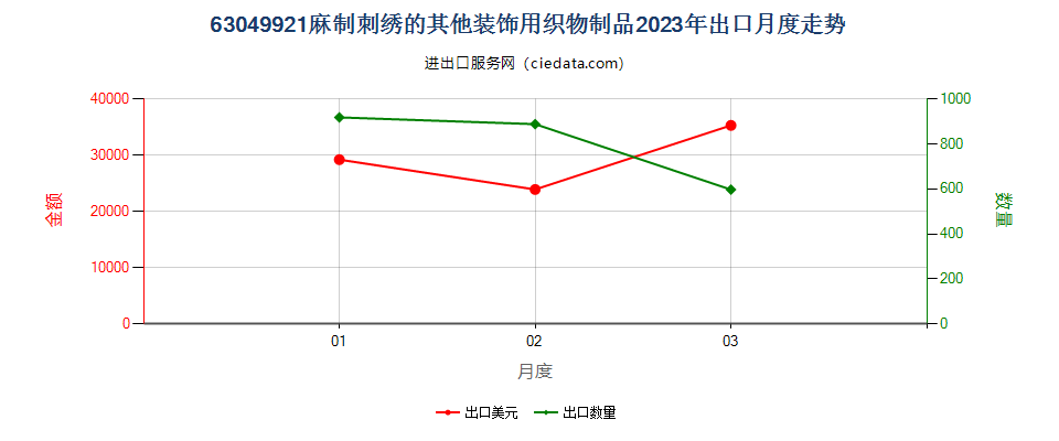 63049921麻制刺绣的其他装饰用织物制品出口2023年月度走势图