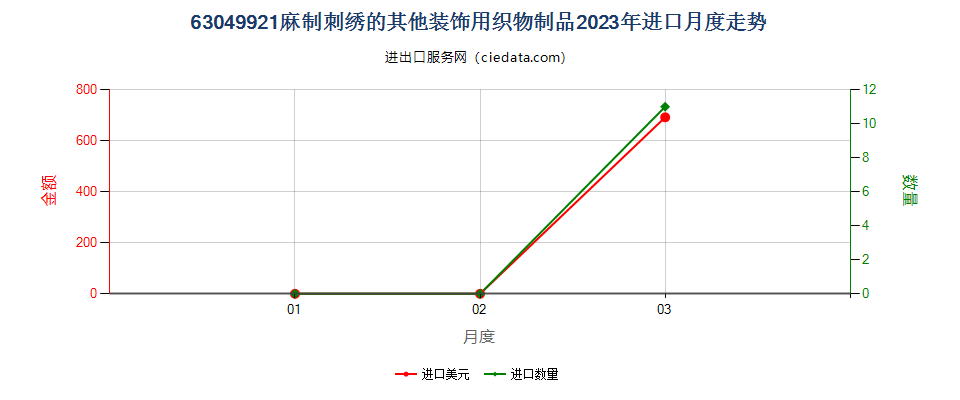 63049921麻制刺绣的其他装饰用织物制品进口2023年月度走势图