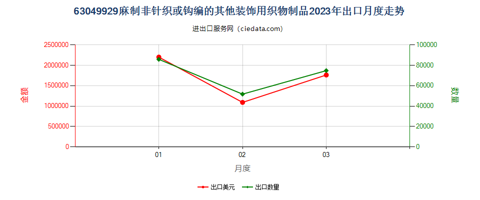 63049929麻制非针织或钩编的其他装饰用织物制品出口2023年月度走势图