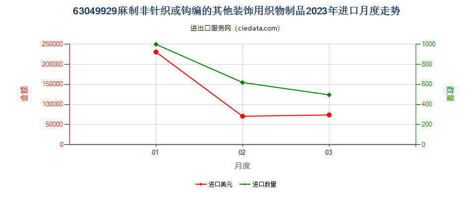 63049929麻制非针织或钩编的其他装饰用织物制品进口2023年月度走势图