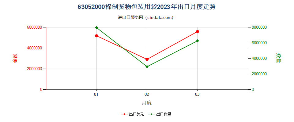 63052000棉制货物包装用袋出口2023年月度走势图